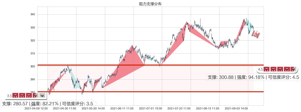 埃塞克斯信托(usESS)阻力支撑位图-阿布量化