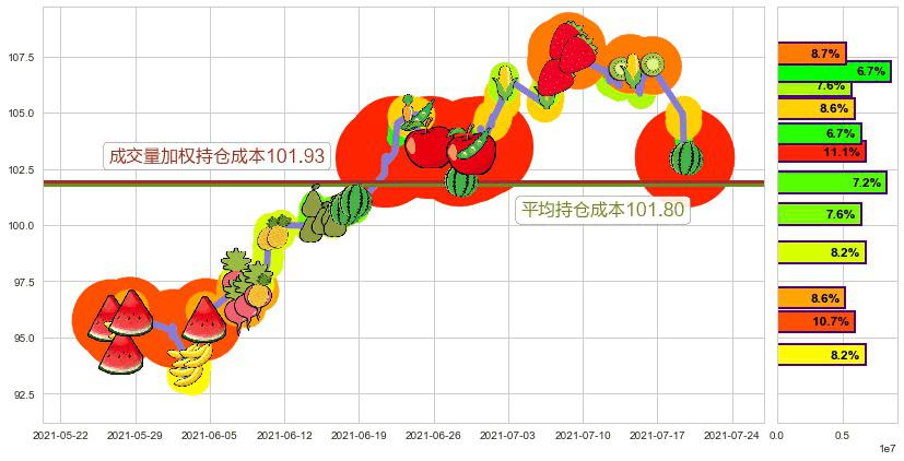 爱德华兹生命科学(usEW)持仓成本图-阿布量化