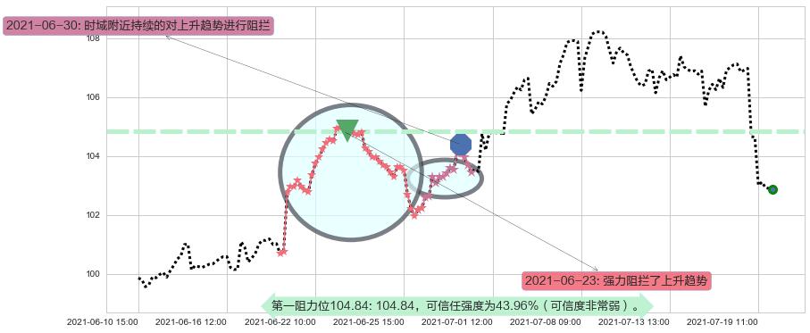 爱德华兹生命科学阻力支撑位图-阿布量化