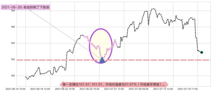 爱德华兹生命科学阻力支撑位图-阿布量化