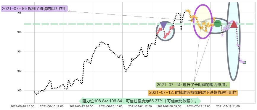 爱德华兹生命科学阻力支撑位图-阿布量化