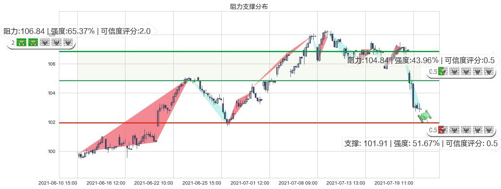 爱德华兹生命科学(usEW)阻力支撑位图-阿布量化