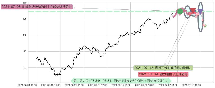 爱德华兹生命科学阻力支撑位图-阿布量化