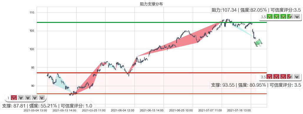 爱德华兹生命科学(usEW)阻力支撑位图-阿布量化