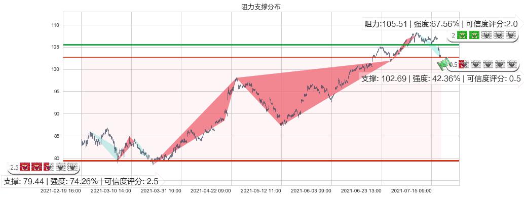 爱德华兹生命科学(usEW)阻力支撑位图-阿布量化