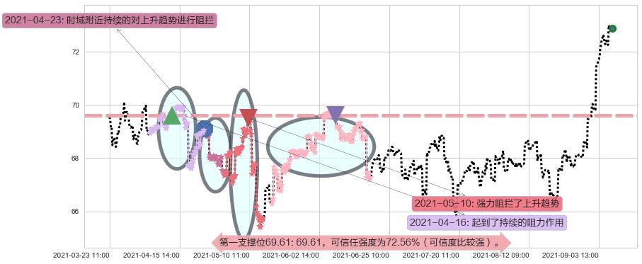 日本ETF-iShares MSCI阻力支撑位图-阿布量化