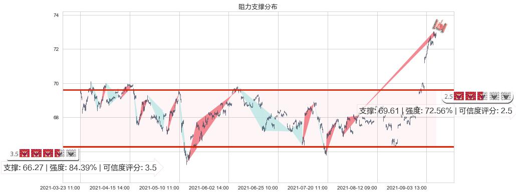 日本ETF-iShares MSCI(usEWJ)阻力支撑位图-阿布量化