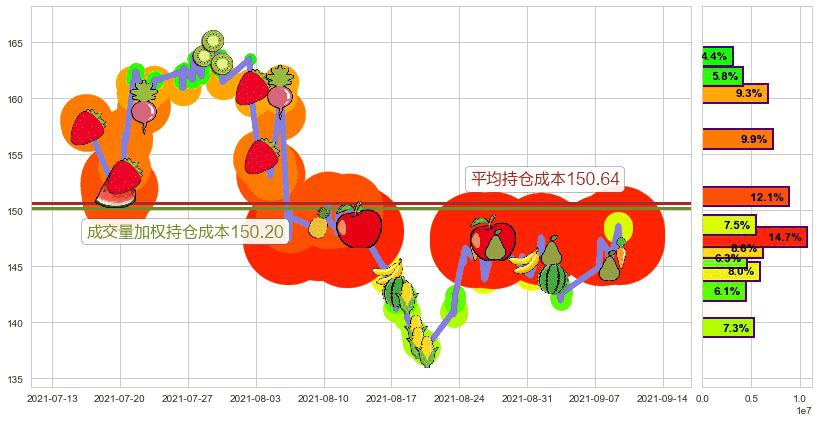 Expedia(usEXPE)持仓成本图-阿布量化