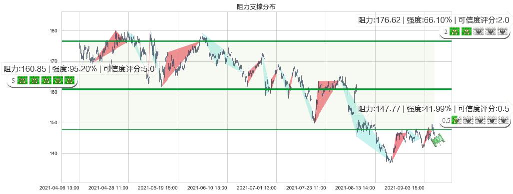 Expedia(usEXPE)阻力支撑位图-阿布量化