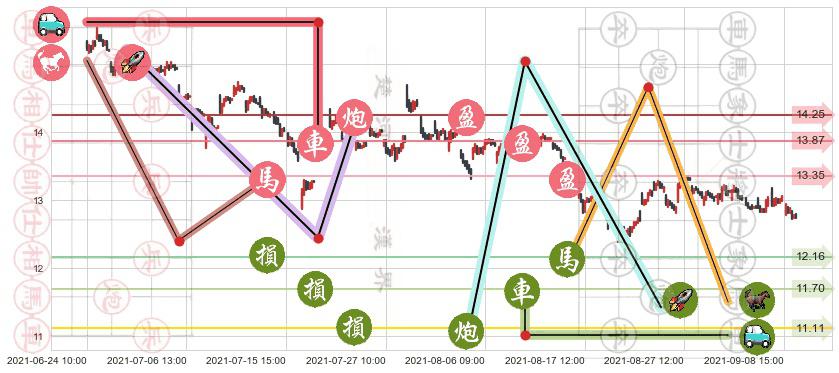 福特汽车(usF)止盈止损位分析