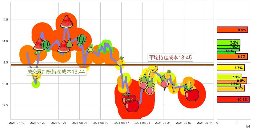 福特汽车(usF)持仓成本图-阿布量化