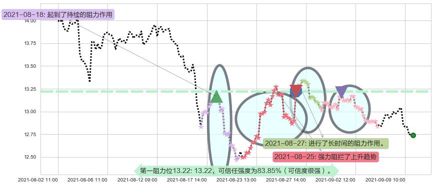 福特汽车阻力支撑位图-阿布量化