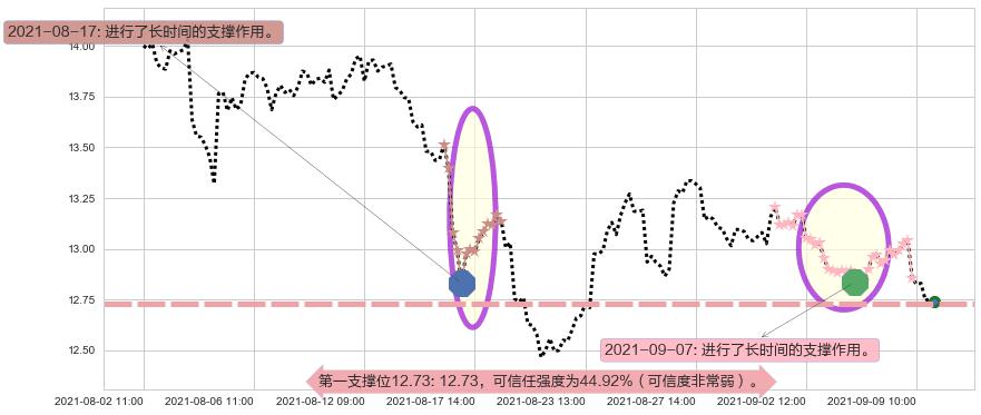 福特汽车阻力支撑位图-阿布量化