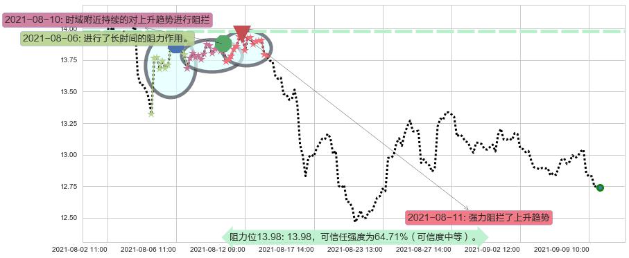 福特汽车阻力支撑位图-阿布量化