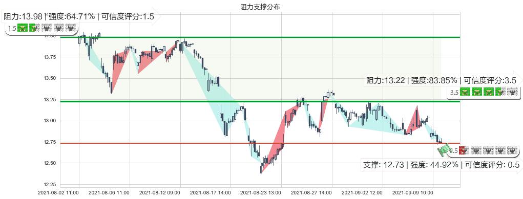 福特汽车(usF)阻力支撑位图-阿布量化