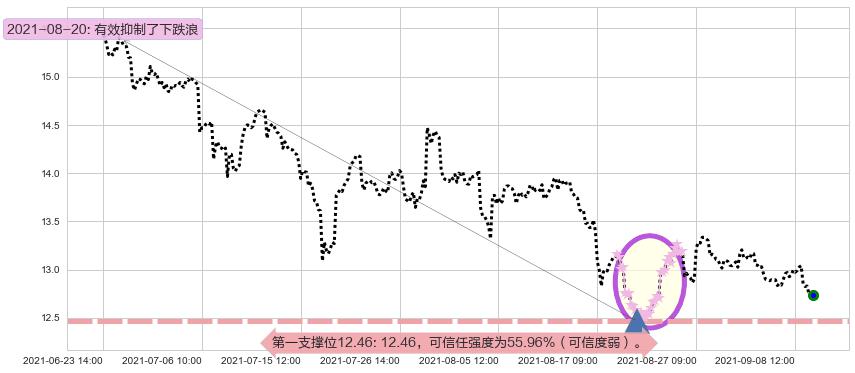 福特汽车阻力支撑位图-阿布量化