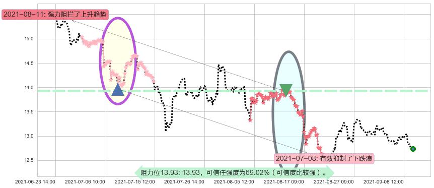 福特汽车阻力支撑位图-阿布量化