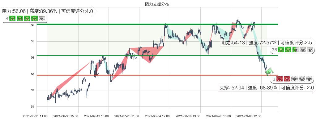 快扣(usFAST)阻力支撑位图-阿布量化