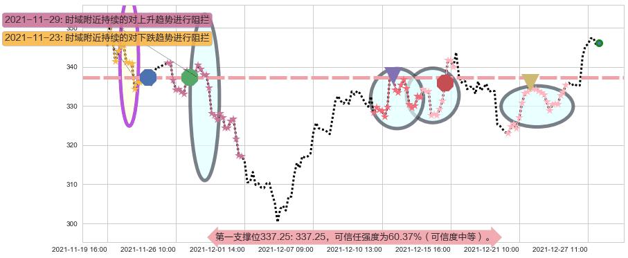 Facebook阻力支撑位图-阿布量化