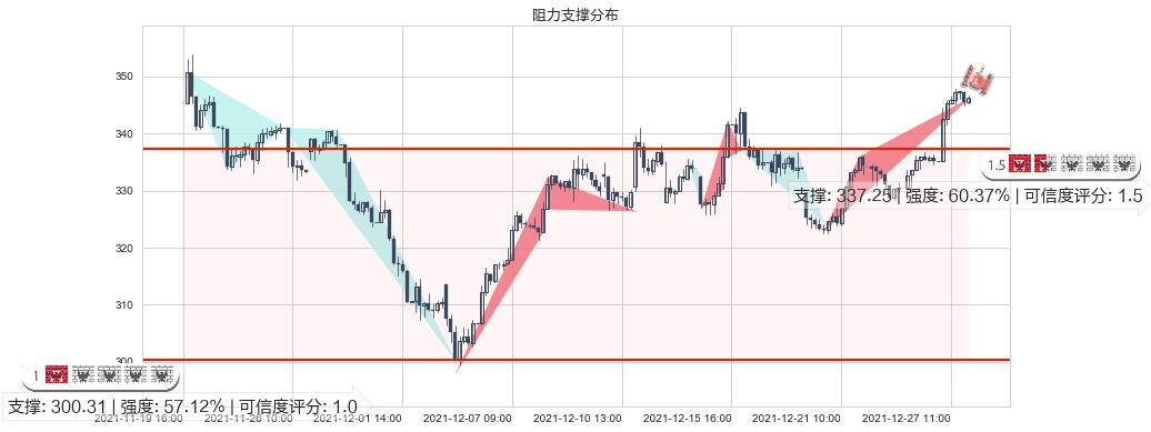 Facebook(usFB)阻力支撑位图-阿布量化