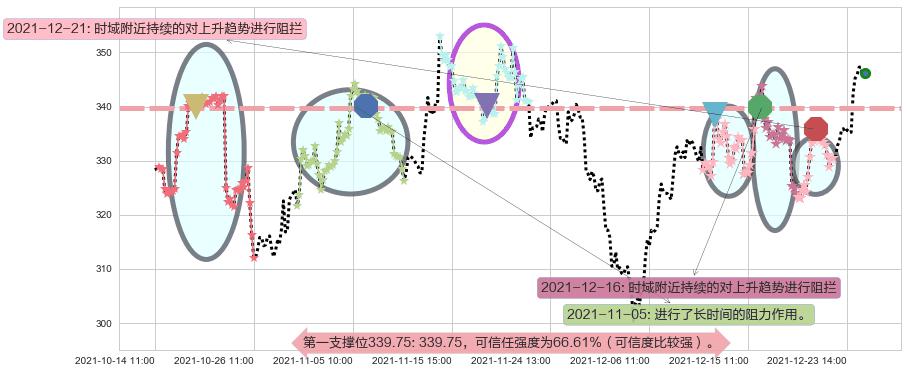 Facebook阻力支撑位图-阿布量化