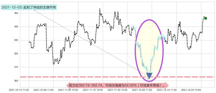 Facebook阻力支撑位图-阿布量化