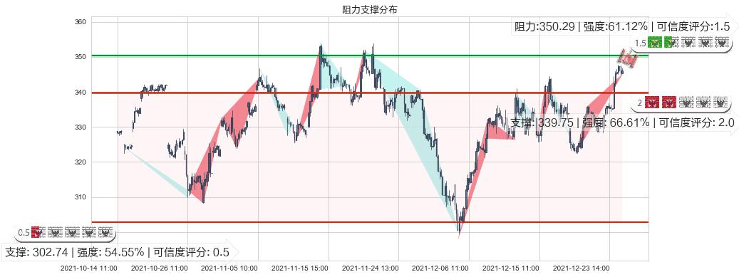 Facebook(usFB)阻力支撑位图-阿布量化
