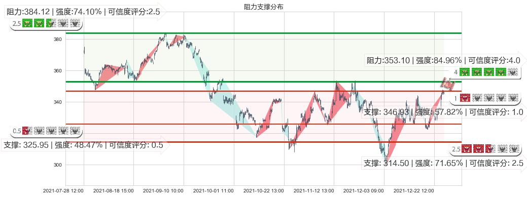Facebook(usFB)阻力支撑位图-阿布量化