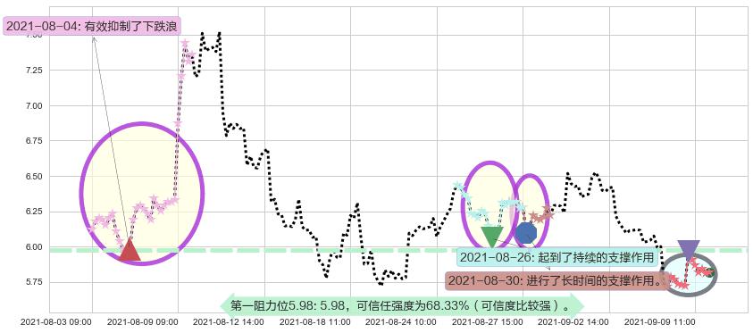 燃料电池能源阻力支撑位图-阿布量化