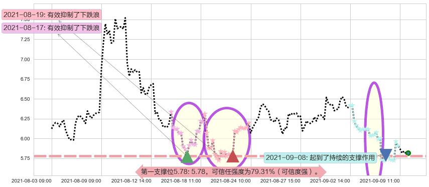 燃料电池能源阻力支撑位图-阿布量化