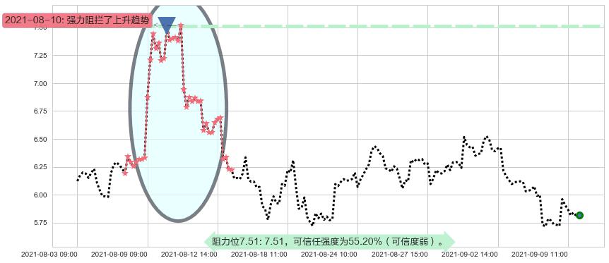 燃料电池能源阻力支撑位图-阿布量化