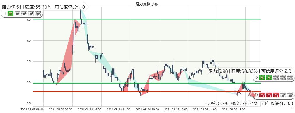 燃料电池能源(usFCEL)阻力支撑位图-阿布量化