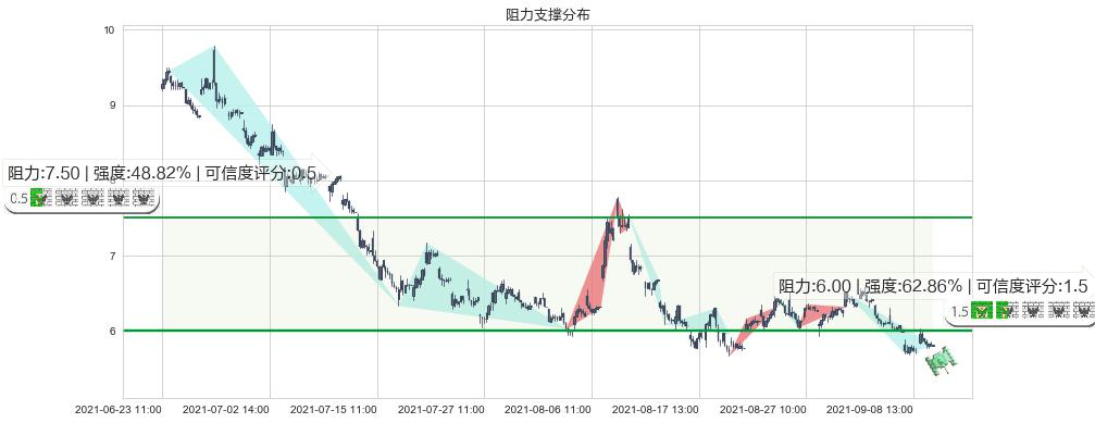 燃料电池能源(usFCEL)阻力支撑位图-阿布量化