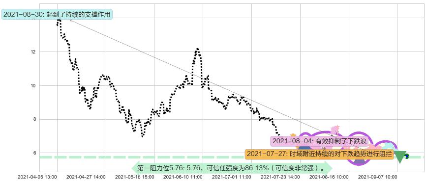 燃料电池能源阻力支撑位图-阿布量化