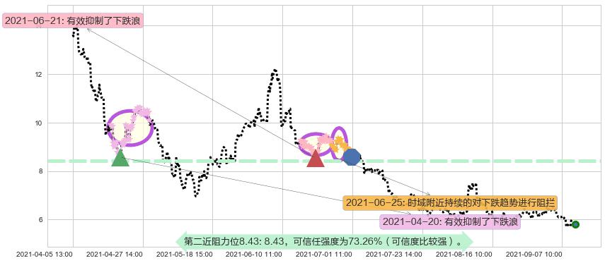 燃料电池能源阻力支撑位图-阿布量化