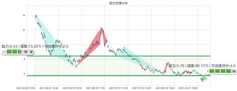 燃料电池能源(usFCEL)阻力支撑位图-阿布量化