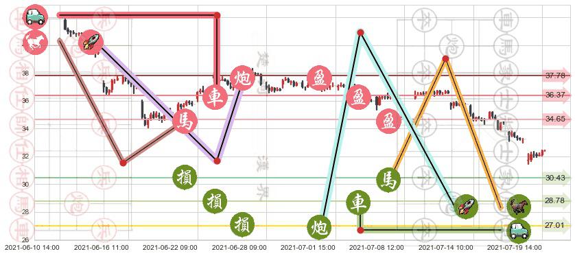 麦克莫兰铜金(usFCX)止盈止损位分析