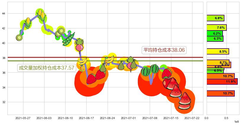 麦克莫兰铜金(usFCX)持仓成本图-阿布量化