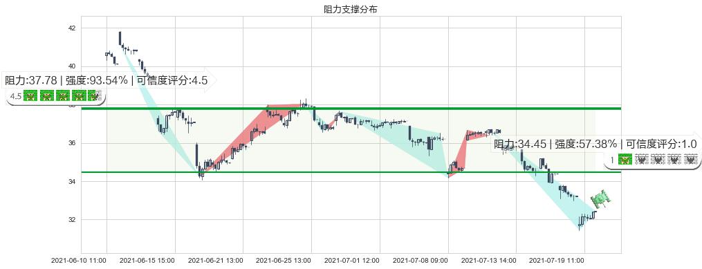 麦克莫兰铜金(usFCX)阻力支撑位图-阿布量化