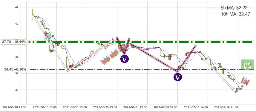 麦克莫兰铜金(FCX)短线趋势趋势阶段分析图-阿布量化