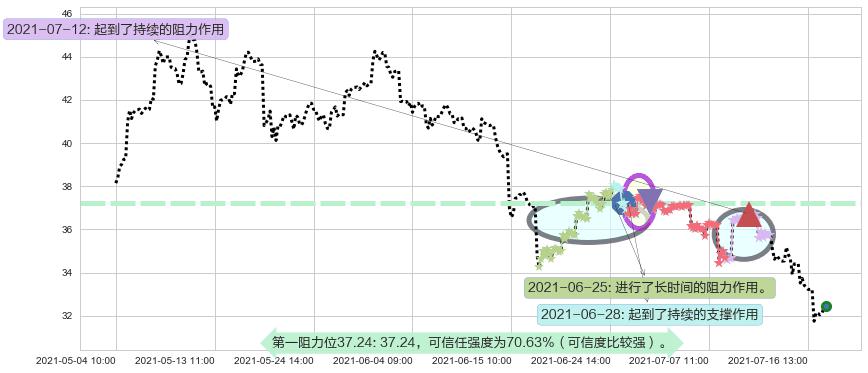 麦克莫兰铜金阻力支撑位图-阿布量化