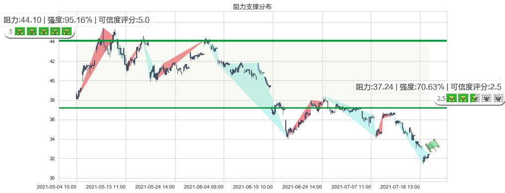 麦克莫兰铜金(usFCX)阻力支撑位图-阿布量化