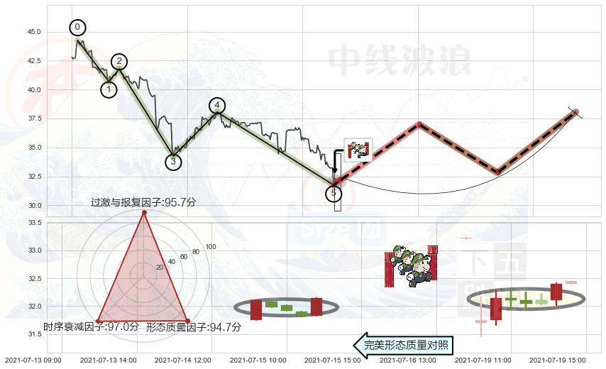 上升三部曲（升势三鸦）+上涨镊子线（U形磁铁）+底部尽头线（上山虎）+双针探底+上涨螺旋桨形态+单针探底（定海神针） ➕ 调整浪ABC