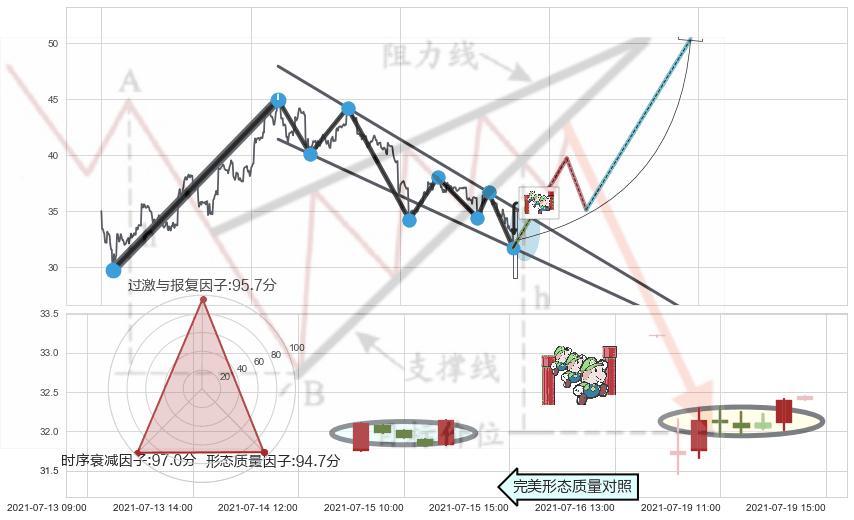 上升三部曲（升势三鸦）+底部尽头线（上山虎）+单针探底（定海神针） ➕ 突破整理