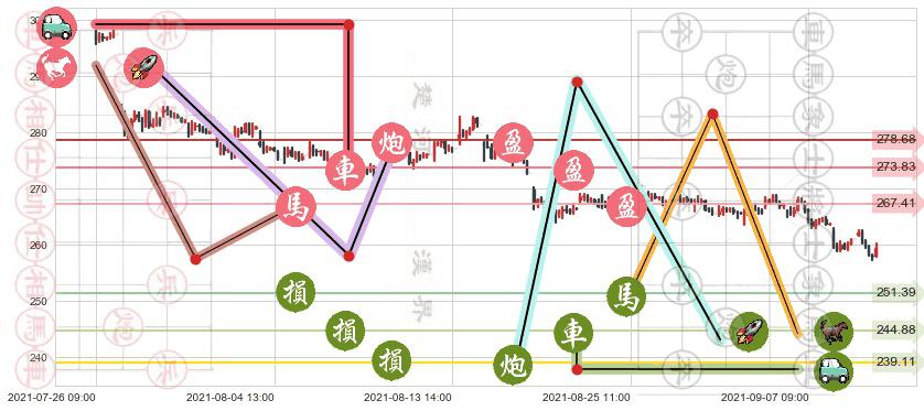 联邦快递(usFDX)止盈止损位分析