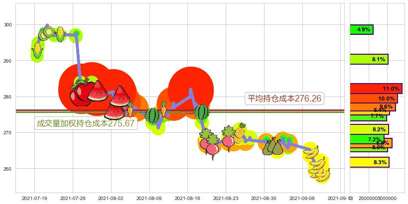 联邦快递(usFDX)持仓成本图-阿布量化