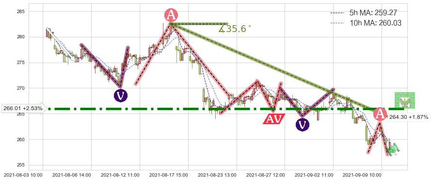 联邦快递(FDX)短线趋势趋势阶段分析图-阿布量化