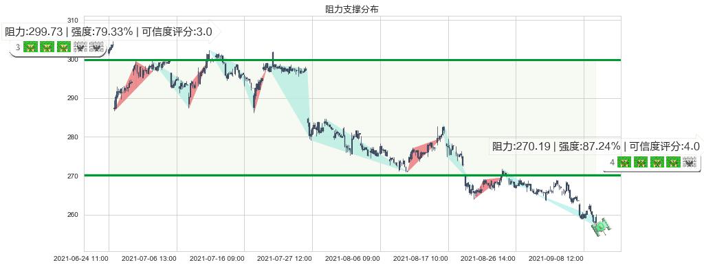 联邦快递(usFDX)阻力支撑位图-阿布量化