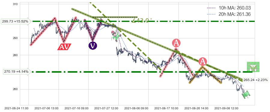 联邦快递(FDX)中线趋势趋势阶段分析图-阿布量化