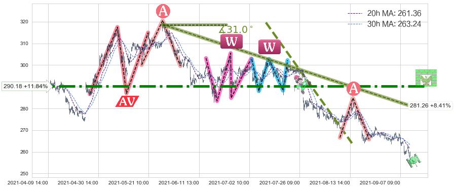 联邦快递(FDX)长线趋势趋势阶段分析图-阿布量化